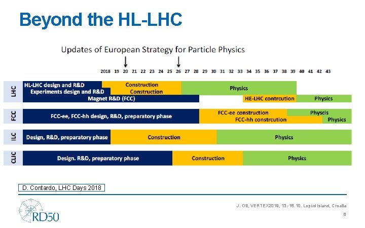 Beyond the HL-LHC D. Contardo, LHC Days 2018 J. Ott, VERTEX 2019, 13. -18.