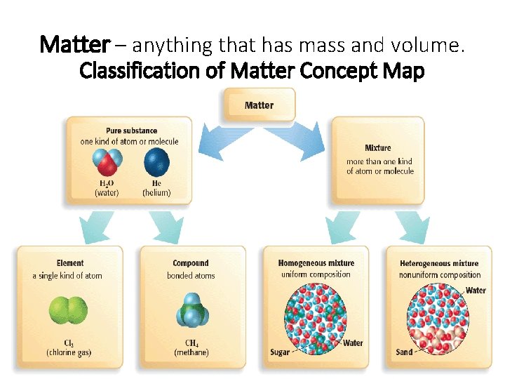 Chapter 1 Matter – anything that has mass and volume. Classification of Matter Concept