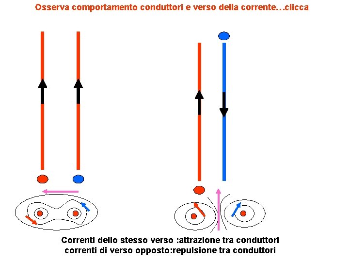 Osserva comportamento conduttori e verso della corrente…clicca Correnti dello stesso verso : attrazione tra