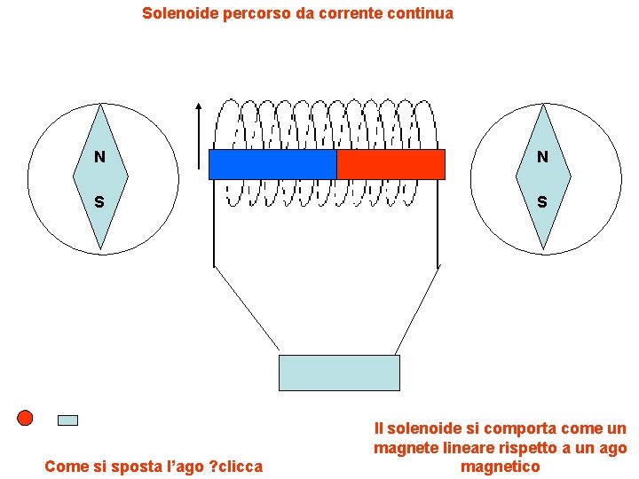 Solenoide percorso da corrente continua N N S S Come si sposta l’ago ?