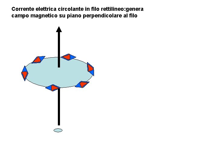 Corrente elettrica circolante in filo rettilineo: genera campo magnetico su piano perpendicolare al filo