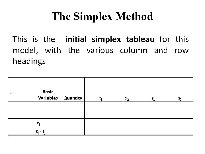 The Simplex Method This is the initial simplex tableau for this model, with the