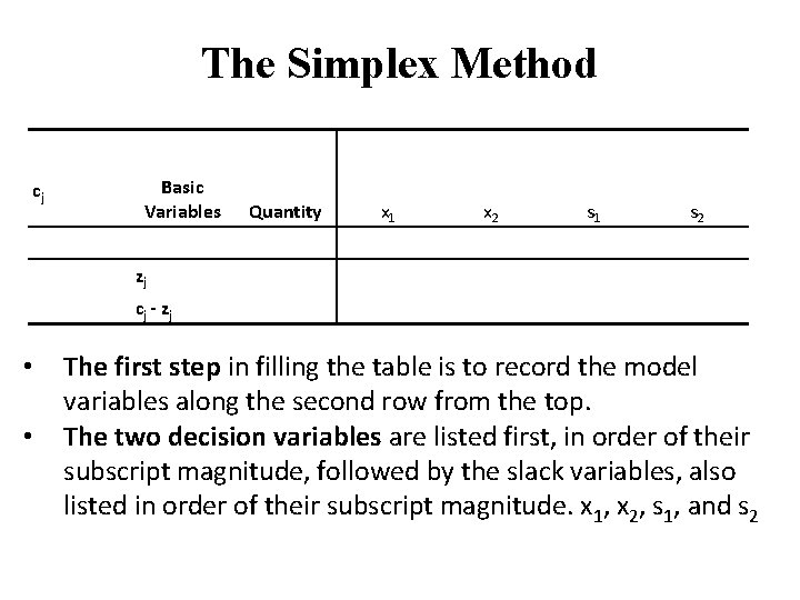 The Simplex Method cj Basic Variables x 1 Quantity x 2 s 1 s