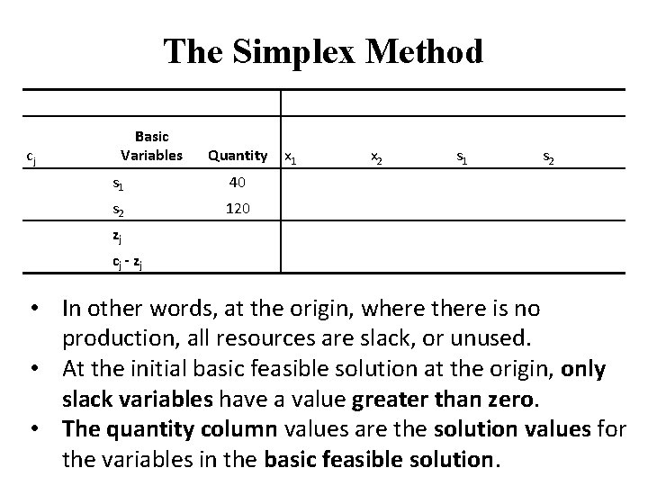 The Simplex Method cj Basic Variables Quantity x 1 s 1 40 s 2