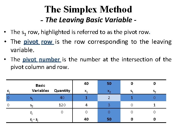 The Simplex Method - The Leaving Basic Variable • The s 1 row, highlighted