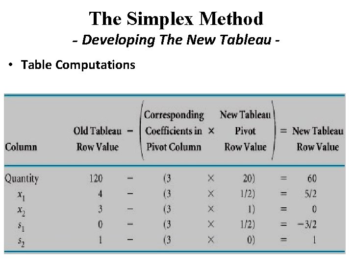 The Simplex Method - Developing The New Tableau • Table Computations 