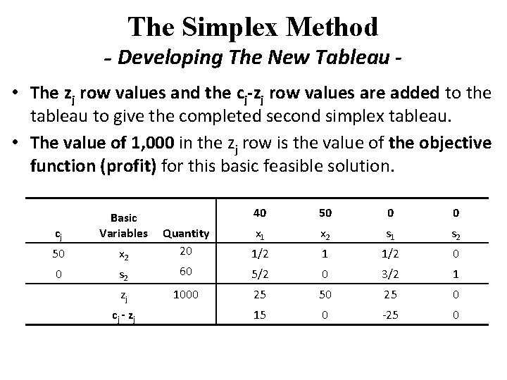 The Simplex Method - Developing The New Tableau • The zj row values and