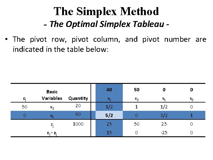 The Simplex Method - The Optimal Simplex Tableau • The pivot row, pivot column,