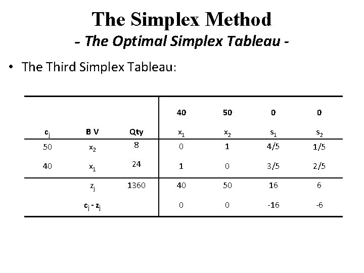 The Simplex Method - The Optimal Simplex Tableau • The Third Simplex Tableau: 40