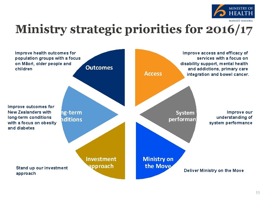 Ministry strategic priorities for 2016/17 Improve health outcomes for population groups with a focus