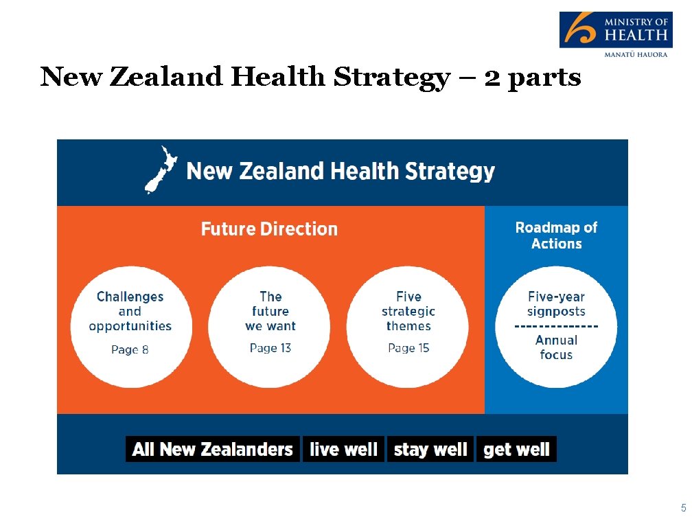 New Zealand Health Strategy – 2 parts 5 