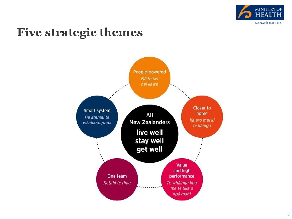 Five strategic themes 6 