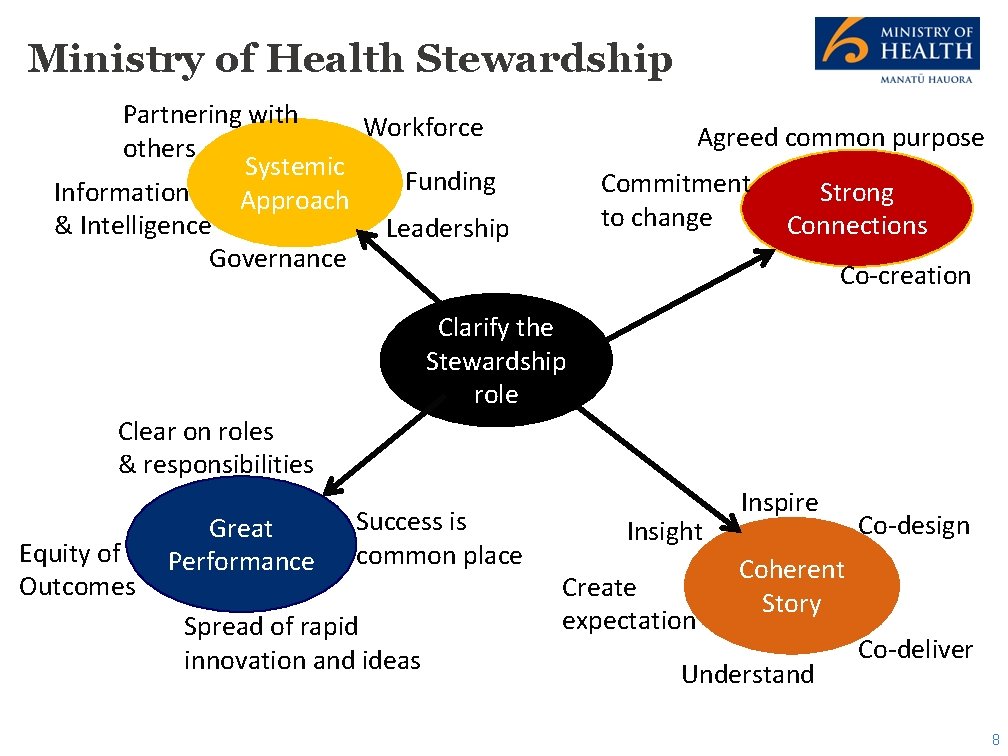 Ministry of Health Stewardship Partnering with Workforce others Systemic Funding Information Approach & Intelligence