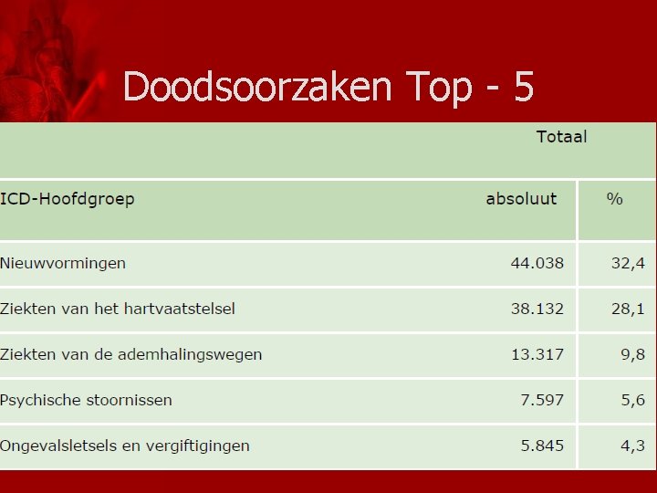 Doodsoorzaken Top - 5 