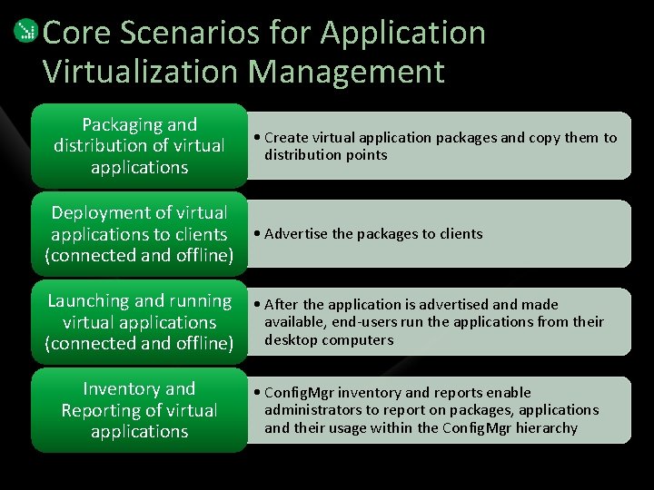 Core Scenarios for Application Virtualization Management Packaging and distribution of virtual applications • Create