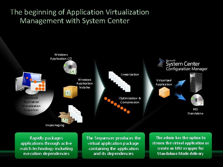 The beginning of Application Virtualization Management with System Center App-V begins with Application Sequencing