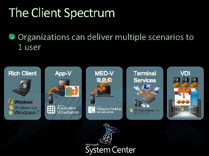 The Client Spectrum Organizations can deliver multiple scenarios to 1 user 