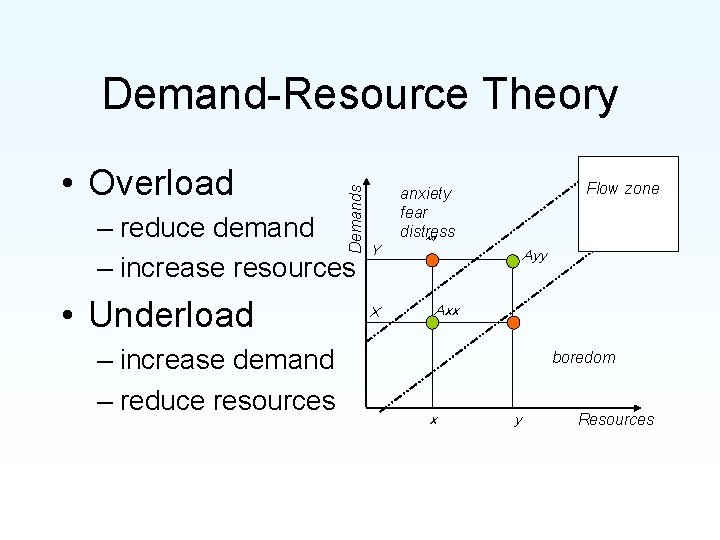  • Overload Demands Demand-Resource Theory – reduce demand – increase resources • Underload