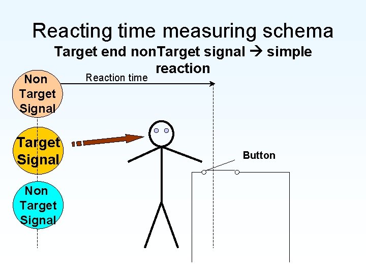 Reacting time measuring schema Target end non. Target signal simple reaction Non Target Signal