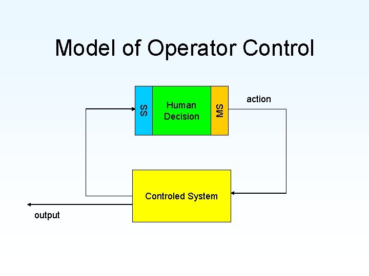 Human Decision MS SS Model of Operator Controled System output action 