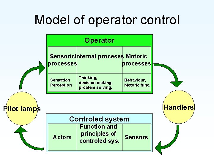 Model of operator control Operator Sensoric. Internal proceses Motoric processes Sensation Perception Thinking, decision