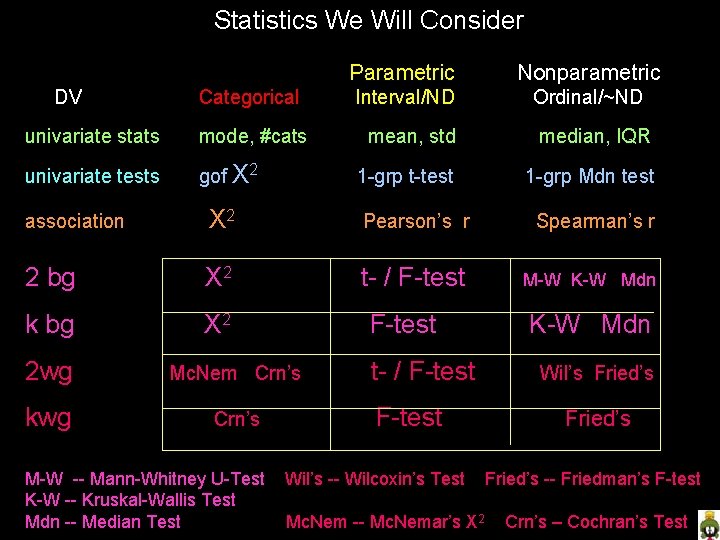 Statistics We Will Consider DV Categorical univariate stats mode, #cats univariate tests gof X