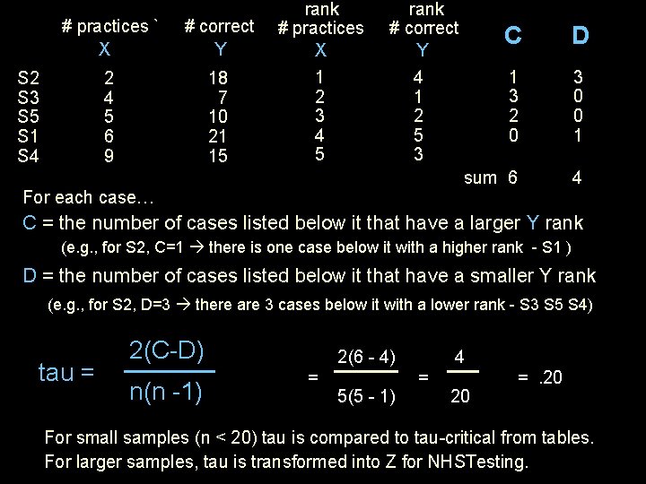 # practices ` X # correct Y rank # practices X 2 4 5