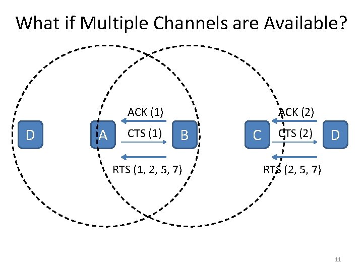 What if Multiple Channels are Available? ACK (1) D A CTS (1) ACK (2)