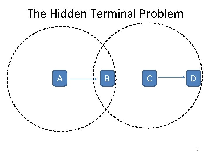 The Hidden Terminal Problem A B C D 3 
