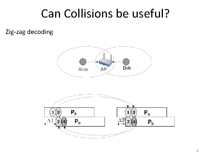 Can Collisions be useful? Zig-zag decoding 8 