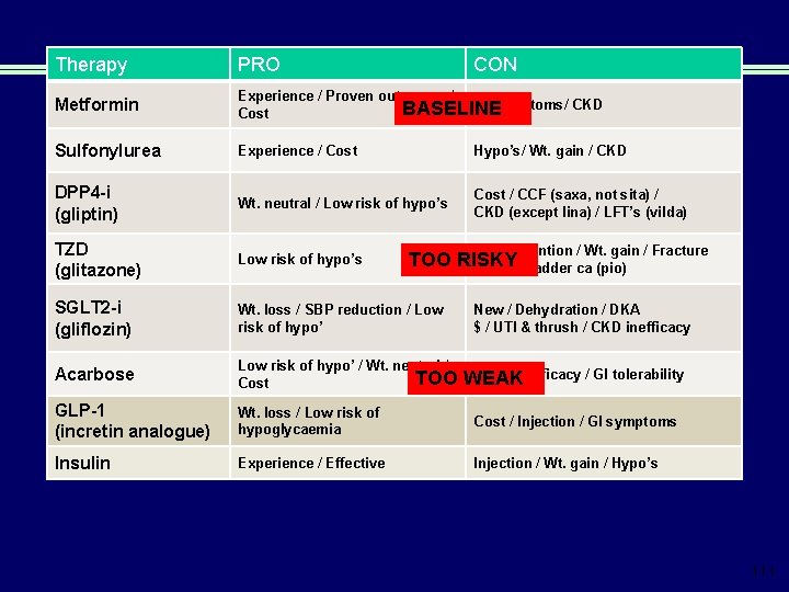 Therapy PRO CON Metformin Experience / Proven outcomes / GI symptoms/ CKD BASELINE Cost