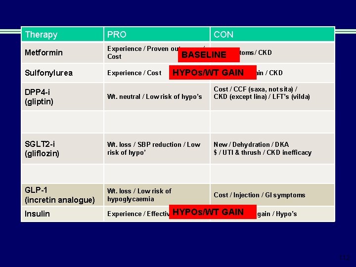 Therapy PRO CON Metformin Experience / Proven outcomes / GI symptoms/ CKD BASELINE Cost