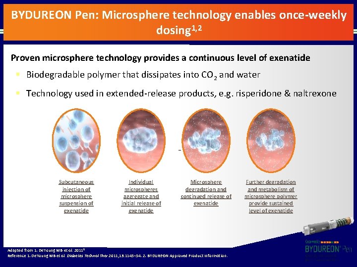 BYDUREON Pen: Microsphere technology enables once-weekly dosing 1, 2 Proven microsphere technology provides a