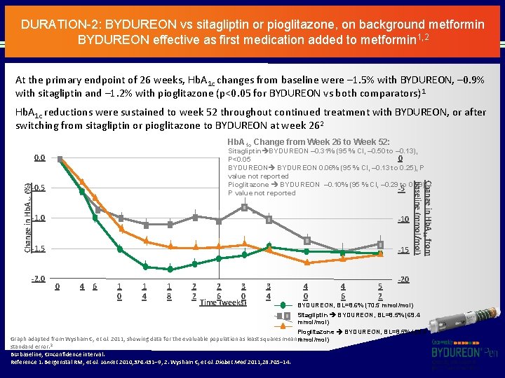 DURATION-2: BYDUREON vs sitagliptin or pioglitazone, on background metformin BYDUREON effective as first medication