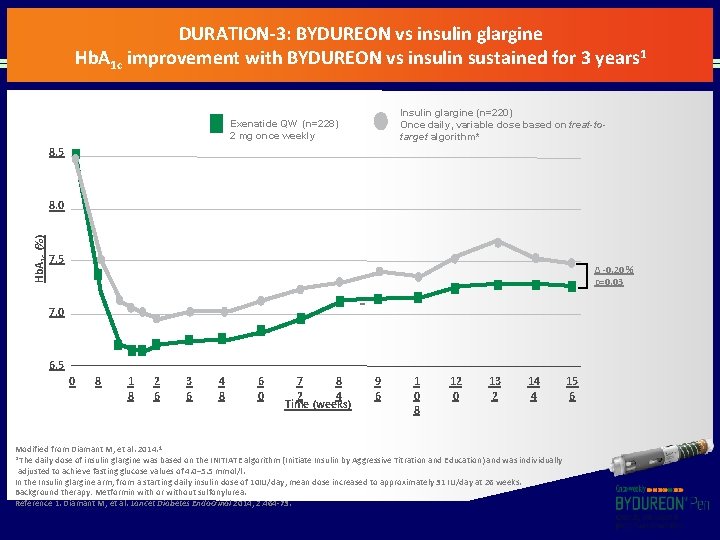 DURATION-3: BYDUREON vs insulin glargine Hb. A 1 c improvement with BYDUREON vs insulin