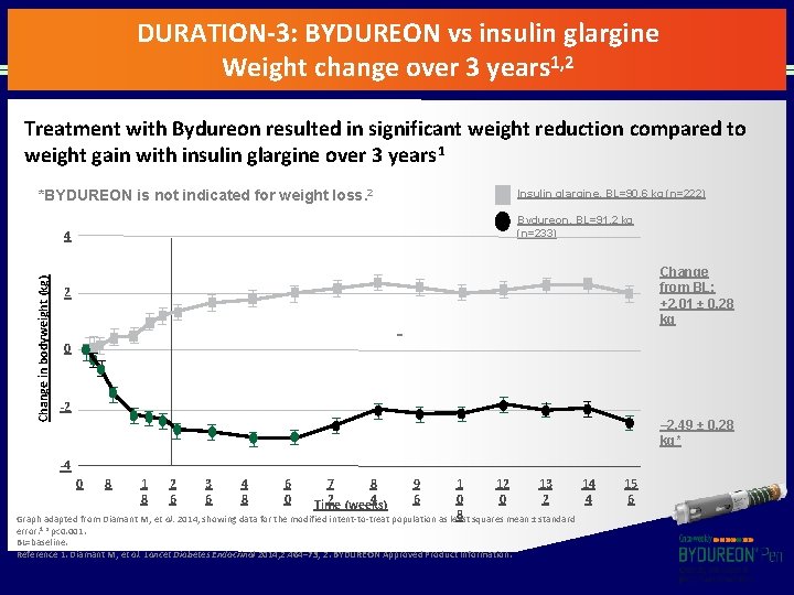 DURATION-3: BYDUREON vs insulin glargine Weight change over 3 years 1, 2 Treatment with