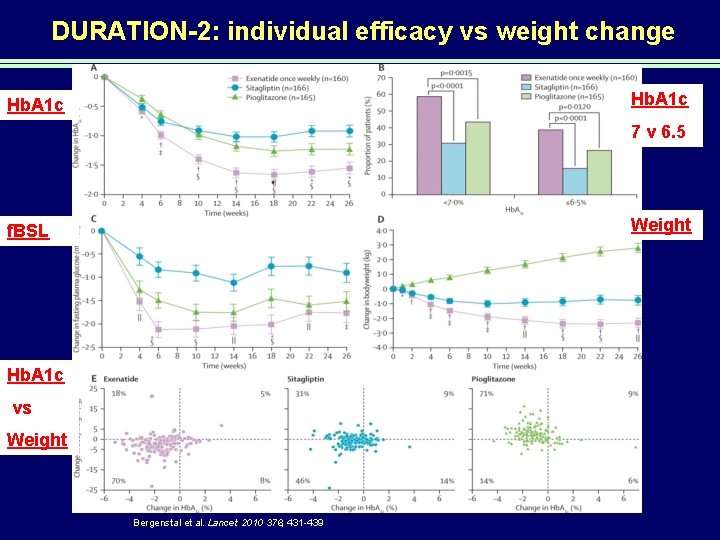 DURATION-2: individual efficacy vs weight change Hb. A 1 c 7 v 6. 5