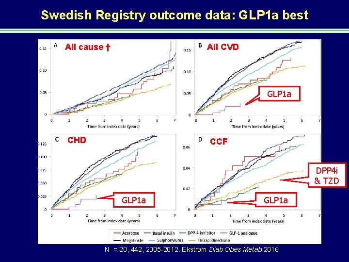 Swedish Registry outcome data: GLP 1 a best All cause † All CVD GLP