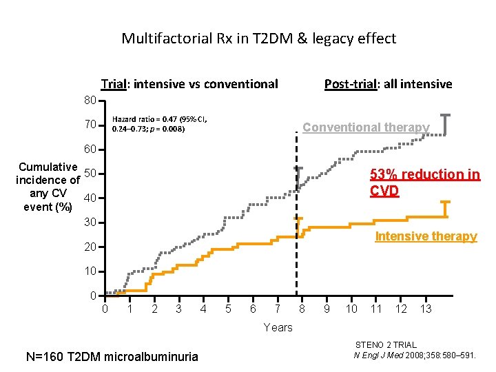 Multifactorial Rx in T 2 DM & legacy effect Trial: intensive vs conventional Post-trial: