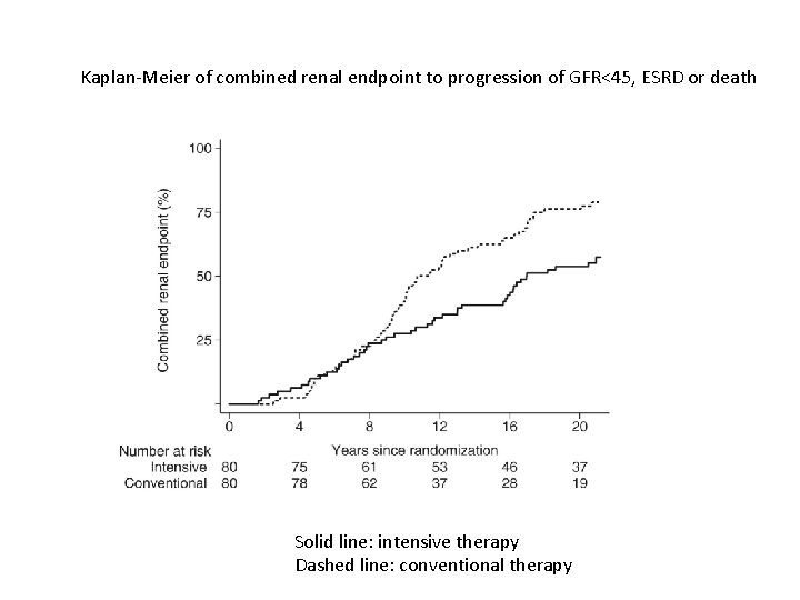 Kaplan-Meier of combined renal endpoint to progression of GFR<45, ESRD or death Figure 5