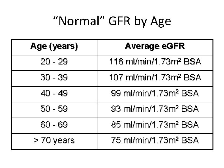 “Normal” GFR by Age (years) Average e. GFR 20 - 29 116 ml/min/1. 73