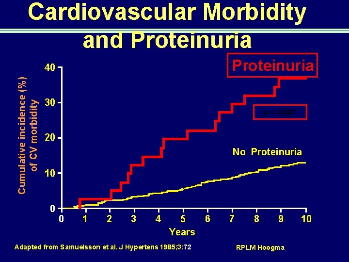 Cardiovascular Morbidity and Proteinuria Cumulative incidence (%) of CV morbidity 40 30 p <