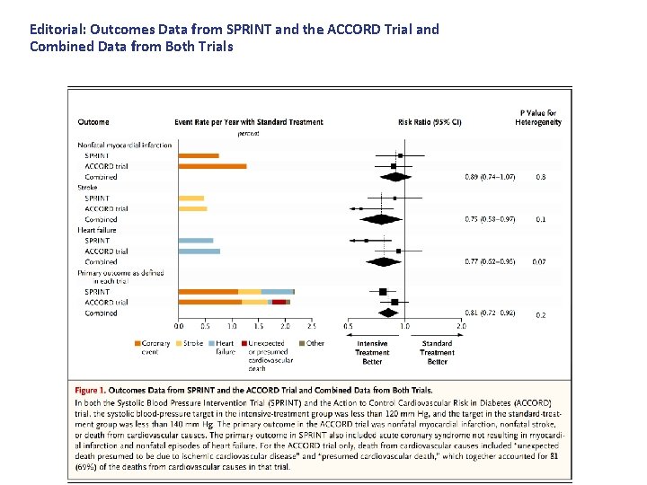 Editorial: Outcomes Data from SPRINT and the ACCORD Trial and Combined Data from Both