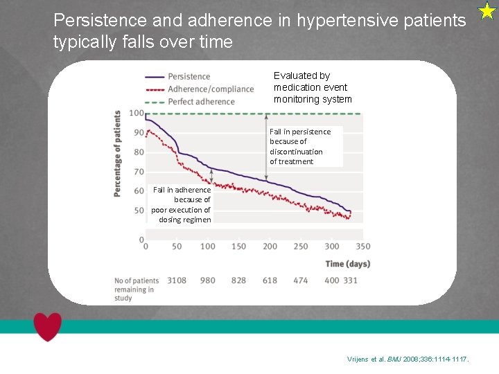 Persistence and adherence in hypertensive patients typically falls over time Evaluated by medication event