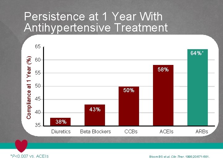 Persistence at 1 Year With Antihypertensive Treatment Compliance at 1 Year (%) 65 64%*