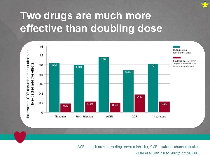 Incremental SBP reduction ratio of observed to expected additive effects Two drugs are much