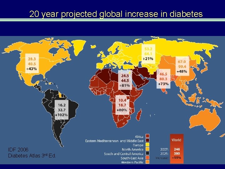 20 year projected global increase in diabetes IDF 2006 Diabetes Atlas 3 rd Ed.