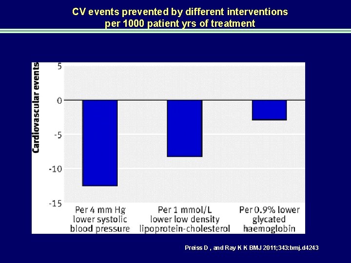 CV events prevented by different interventions per 1000 patient yrs of treatment Preiss D