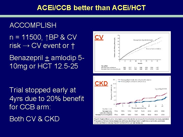 ACEi/CCB better than ACEi/HCT ACCOMPLISH n = 11500, ↑BP & CV risk → CV