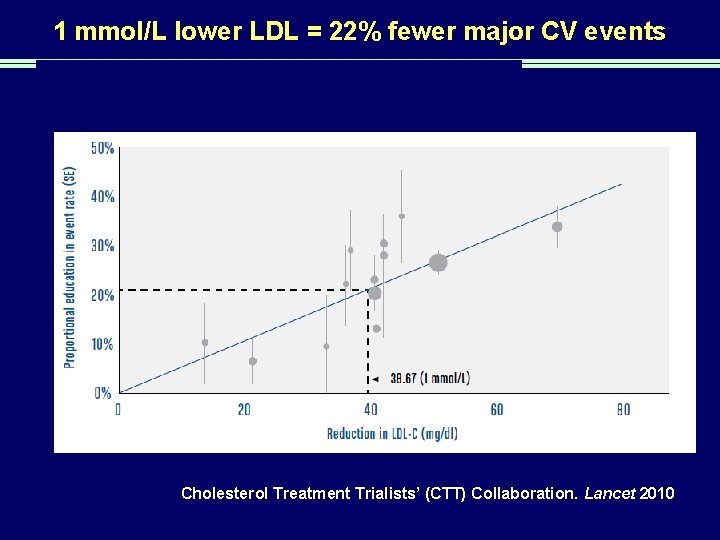 1 mmol/L lower LDL = 22% fewer major CV events Cholesterol Treatment Trialists’ (CTT)